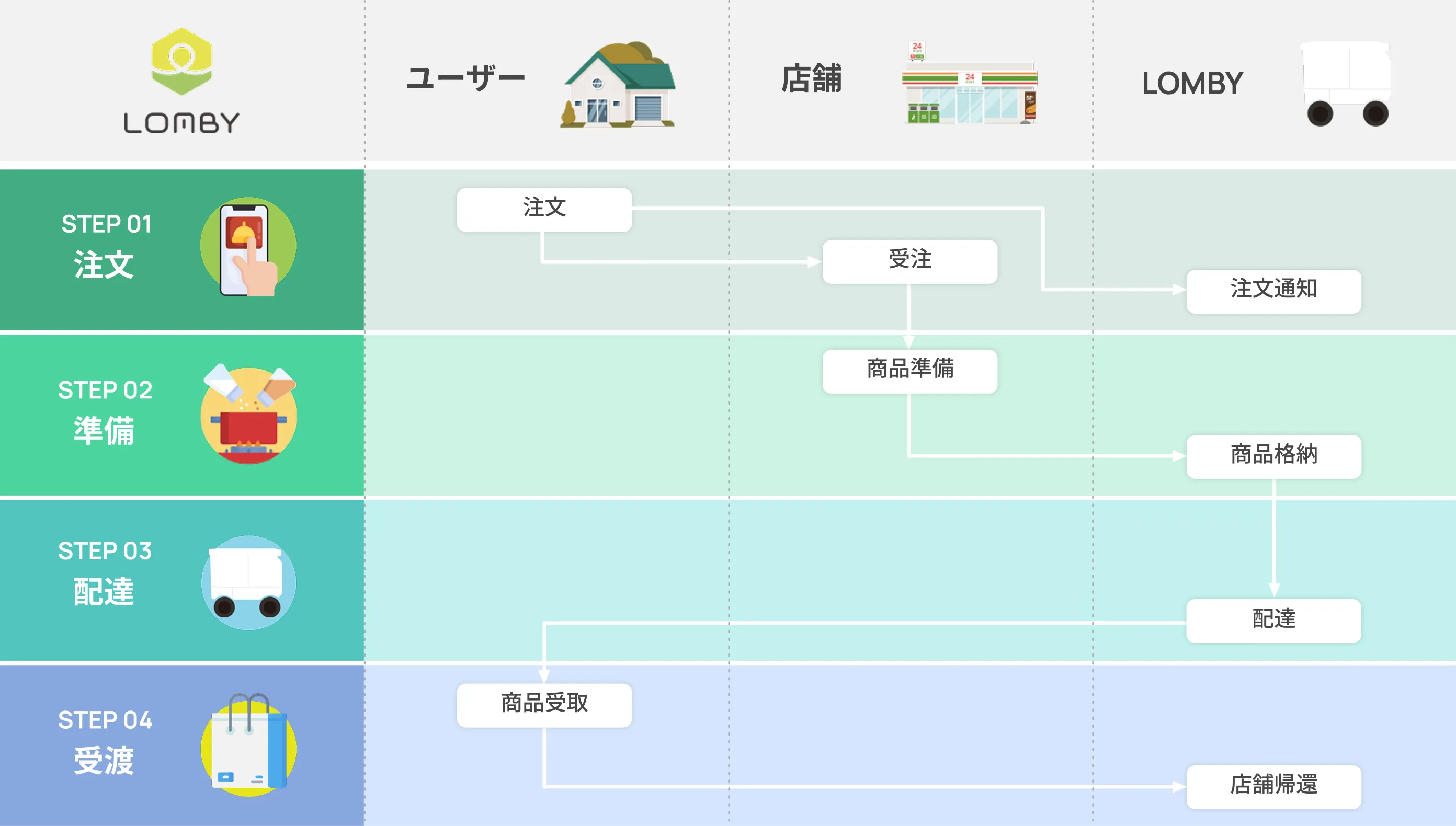 配送・運用フローイメージ表